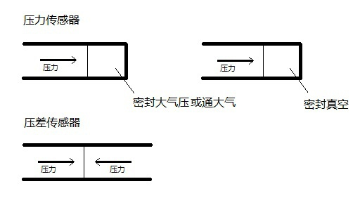 差壓傳感器的工作原理