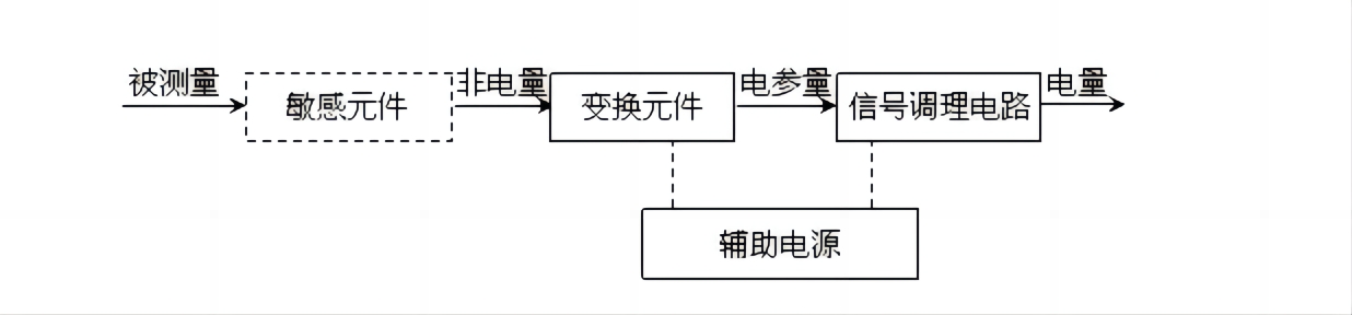 傳感器的基本組成詳解