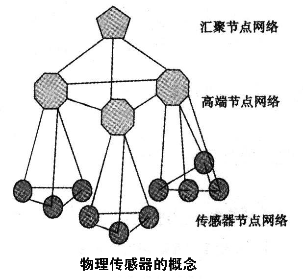 常見七種傳感器介紹，其中屬物理傳感器應(yīng)用最廣泛 