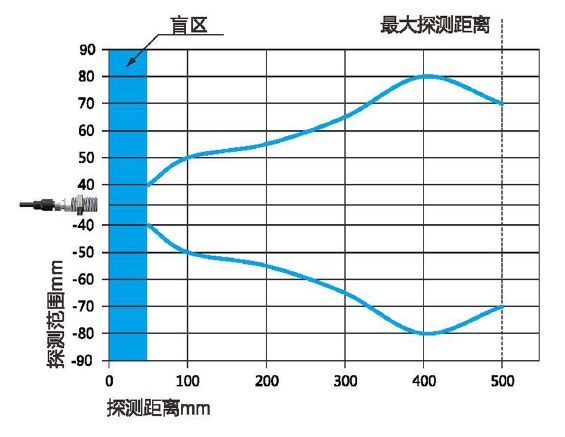 引起超聲波料位計(jì)跳變的因素